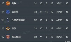 爱游戏新闻-包含利物浦大胜西汉姆，继续领跑积分榜的词条