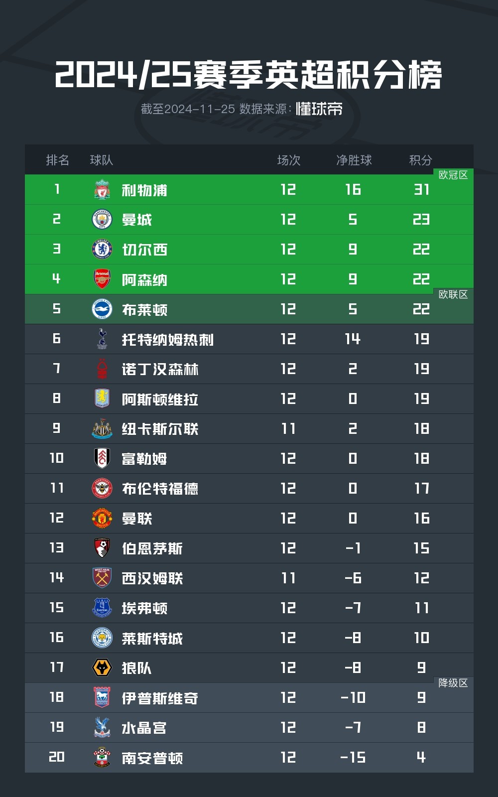 利物浦客场斩获宝贵三分领跑积分榜