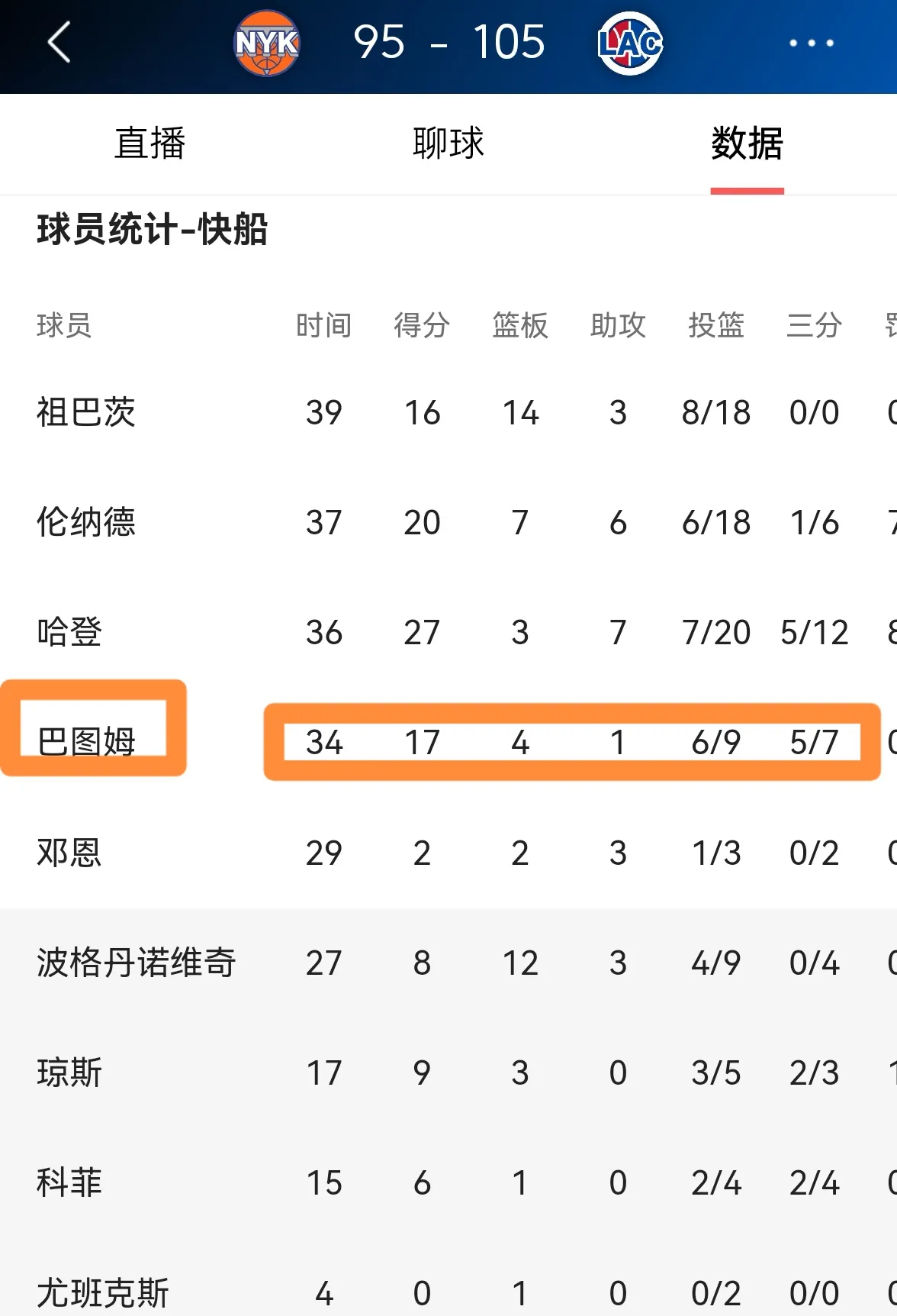 快船再次战胜尼克斯,取得五连胜 快船再次战胜尼克斯,取得五连胜